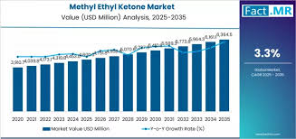Business Society: Methyl ethyl ketone (MEK) prices are trending upward, with a weekly increase of 8.11%.